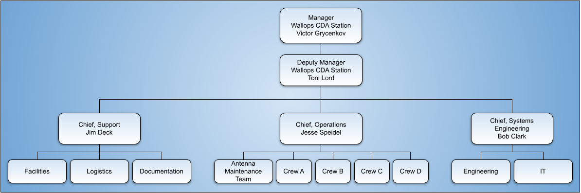 WCDAS Organization Chart