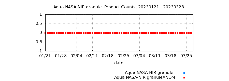 Aqua NASA-NIR Granule